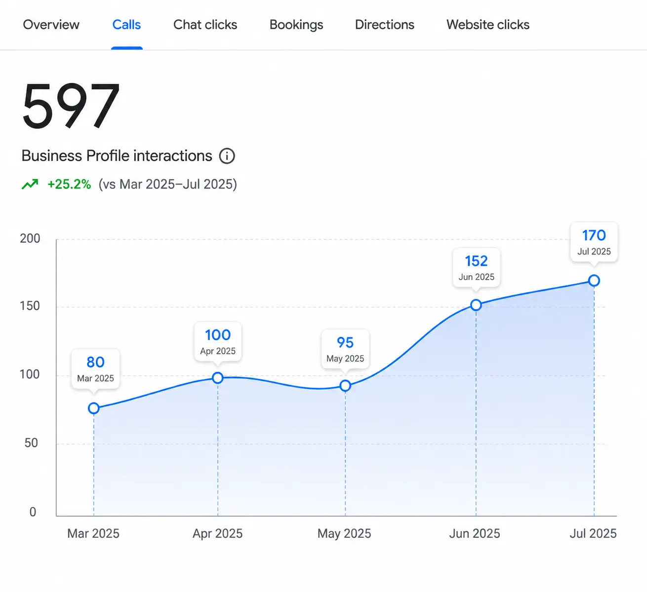Google Business Profile Optimization